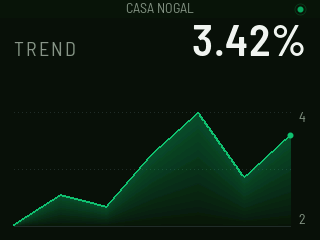 TREND: a filled green curve of conversion over the last seven days, ending at 3.42%.