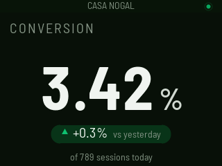 CONVERSION 3.42%, up 0.3% on yesterday, with “of 789 sessions today” underneath.