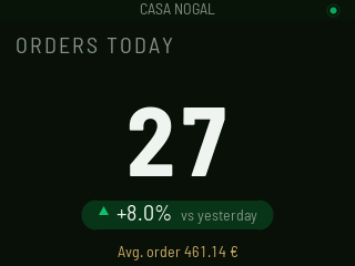 ORDERS TODAY 27, up 8.0% on yesterday, with Avg. order 461.14 € along the bottom.
