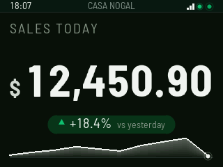 Panel 2 screen: SALES TODAY, $12,450.90, up 18.4% on yesterday, with the hourly curve along the bottom