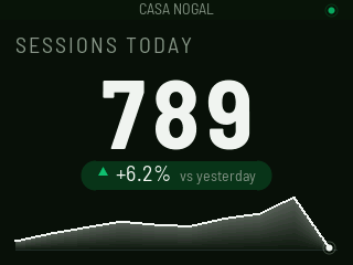 SESSIONS TODAY 789, up 6.2% on yesterday, with the hourly curve along the bottom.