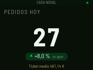 PEDIDOS HOY 27, +8,0 % vs ayer, con Ticket medio 461,14 € debajo.