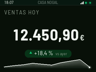 Pantalla del Panel 2: VENTAS HOY, 12.450,90 €, un 18,4 % más que ayer, con la curva horaria abajo
