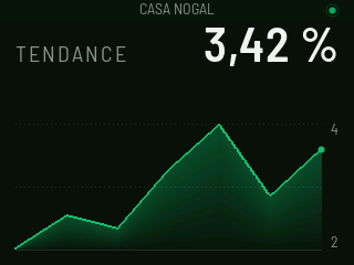 TENDANCE : une courbe verte remplie de la conversion des sept derniers jours, qui se termine à 3,42 %.