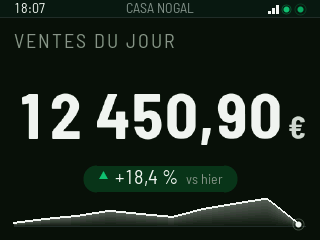 Écran du Panel 2 : VENTES DU JOUR, 12 450,90 €, en hausse de 18,4 % sur la veille, avec la courbe horaire en bas